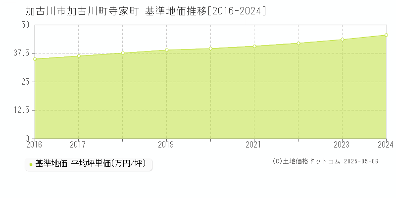 加古川町寺家町(加古川市)の基準地価推移グラフ(坪単価)[2016-2024年]