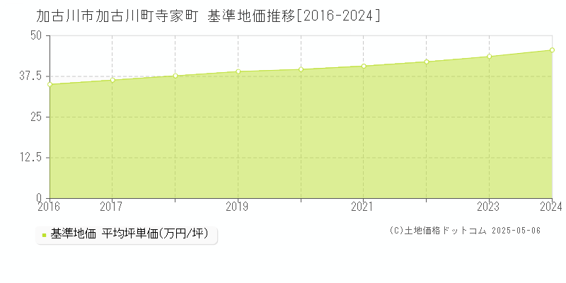 加古川市加古川町寺家町の基準地価推移グラフ 