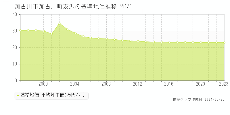 加古川市加古川町友沢の基準地価推移グラフ 