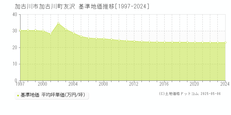 加古川町友沢(加古川市)の基準地価推移グラフ(坪単価)[1997-2024年]