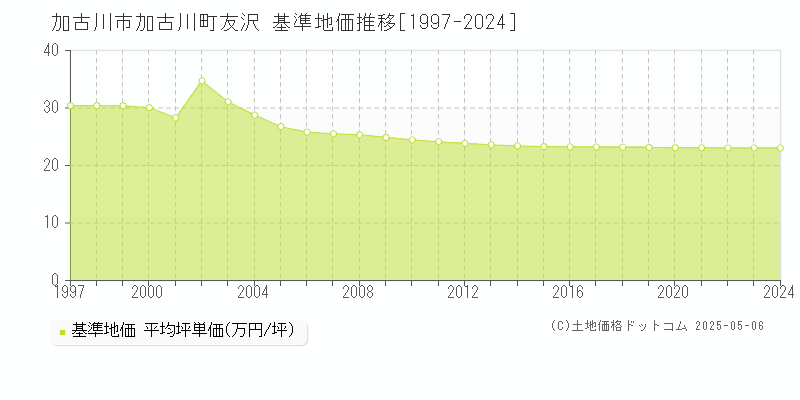 加古川市加古川町友沢の基準地価推移グラフ 