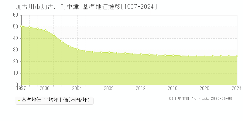 加古川市加古川町中津の基準地価推移グラフ 