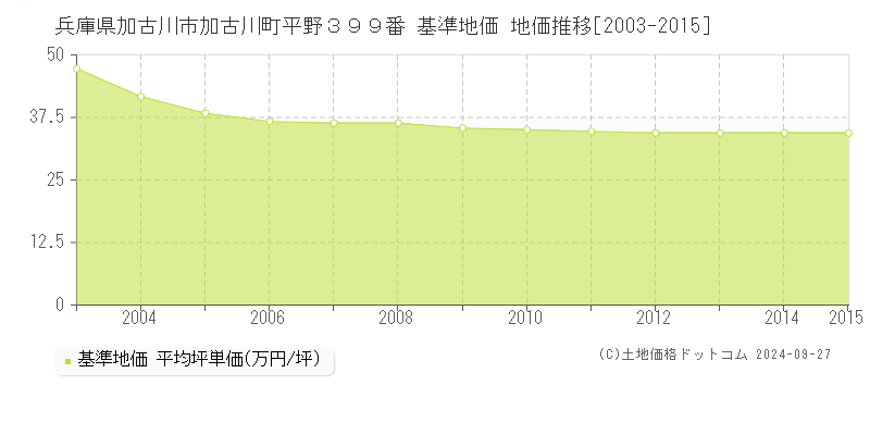 兵庫県加古川市加古川町平野３９９番 基準地価 地価推移[2003-2015]