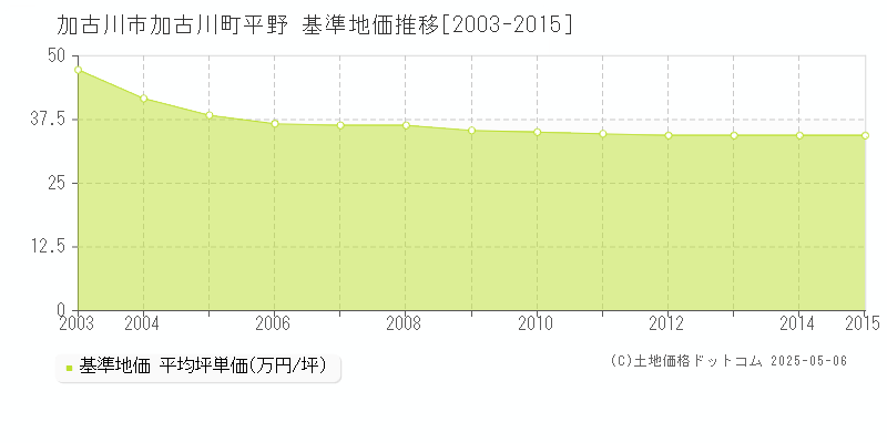加古川町平野(加古川市)の基準地価推移グラフ(坪単価)[2003-2015年]