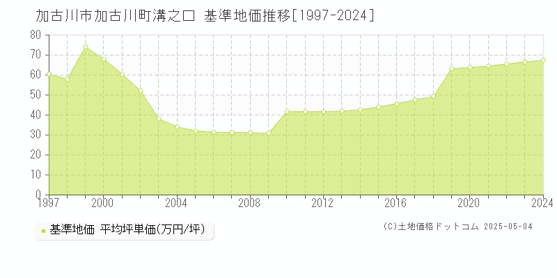 加古川町溝之口(加古川市)の基準地価推移グラフ(坪単価)[1997-2024年]