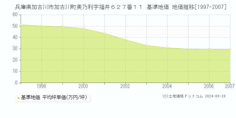 兵庫県加古川市加古川町美乃利字福井６２７番１１ 基準地価 地価推移[1997-2007]
