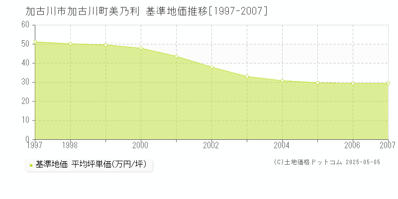 加古川町美乃利(加古川市)の基準地価推移グラフ(坪単価)[1997-2007年]