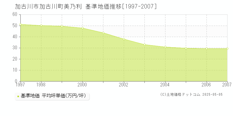 加古川市加古川町美乃利の基準地価推移グラフ 