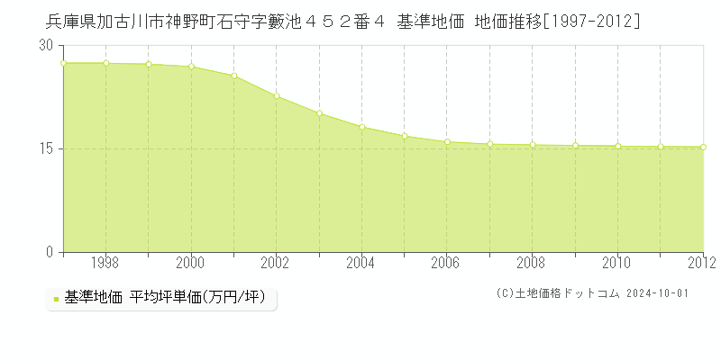 兵庫県加古川市神野町石守字籔池４５２番４ 基準地価 地価推移[1997-2012]