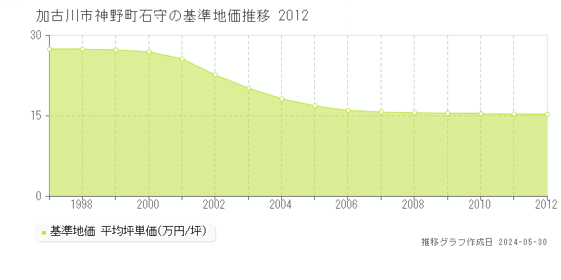 加古川市神野町石守の基準地価推移グラフ 