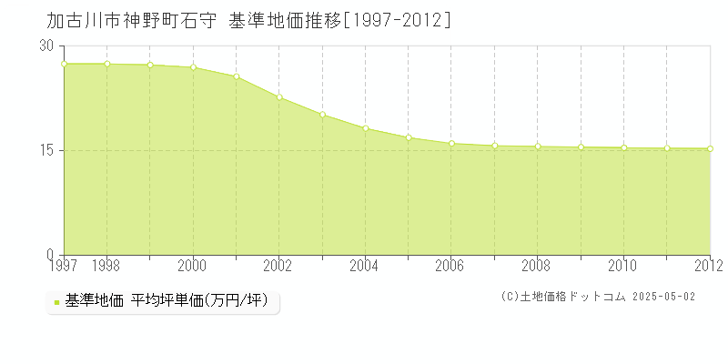 神野町石守(加古川市)の基準地価推移グラフ(坪単価)[1997-2012年]