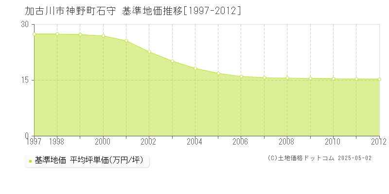 加古川市神野町石守の基準地価推移グラフ 