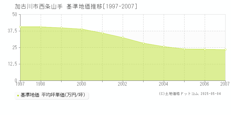 西条山手(加古川市)の基準地価推移グラフ(坪単価)[1997-2007年]