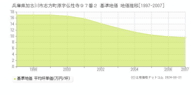 兵庫県加古川市志方町原字仏性寺９７番２ 基準地価 地価推移[1997-2007]