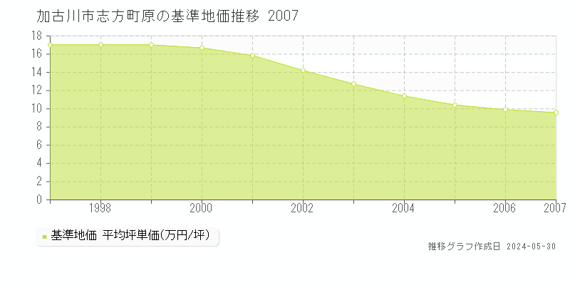 加古川市志方町原の基準地価推移グラフ 