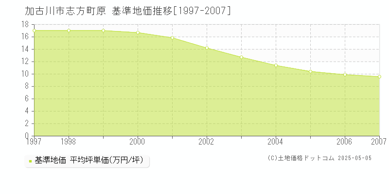 志方町原(加古川市)の基準地価推移グラフ(坪単価)[1997-2007年]