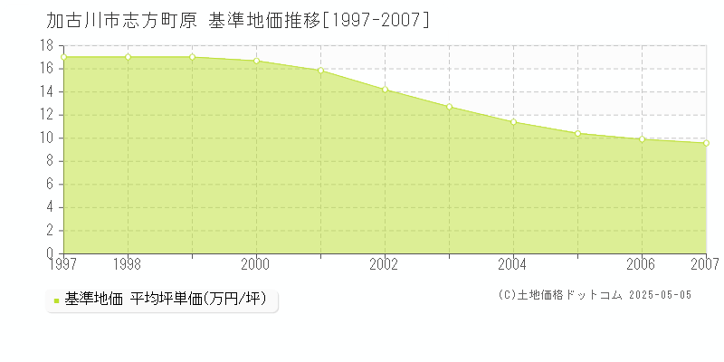 加古川市志方町原の基準地価推移グラフ 