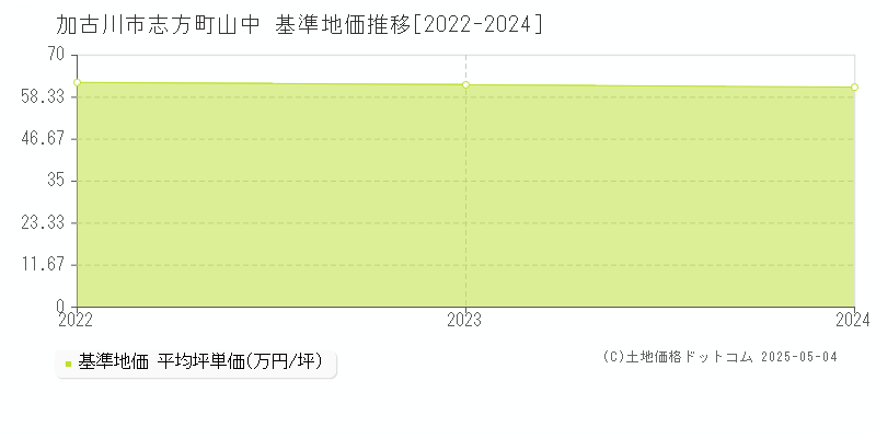 志方町山中(加古川市)の基準地価推移グラフ(坪単価)[2022-2024年]