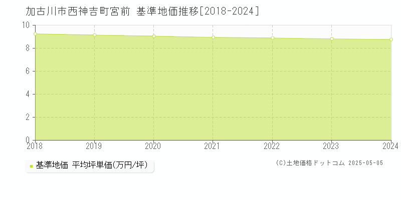 西神吉町宮前(加古川市)の基準地価推移グラフ(坪単価)[2018-2024年]