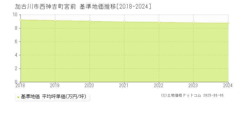 加古川市西神吉町宮前の基準地価推移グラフ 