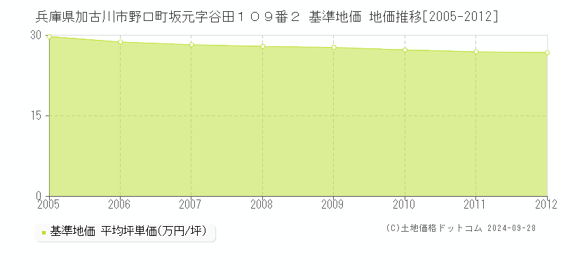 兵庫県加古川市野口町坂元字谷田１０９番２ 基準地価 地価推移[2005-2012]