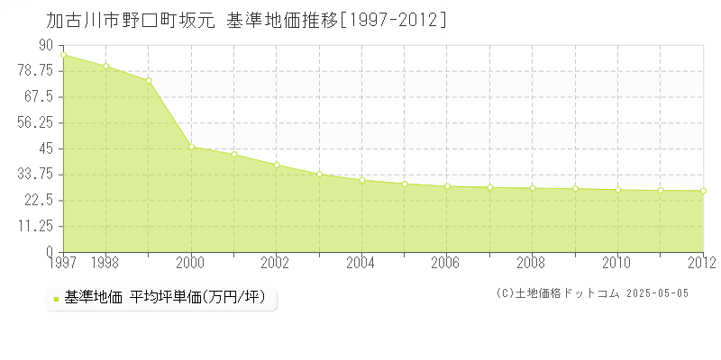 野口町坂元(加古川市)の基準地価推移グラフ(坪単価)[1997-2012年]