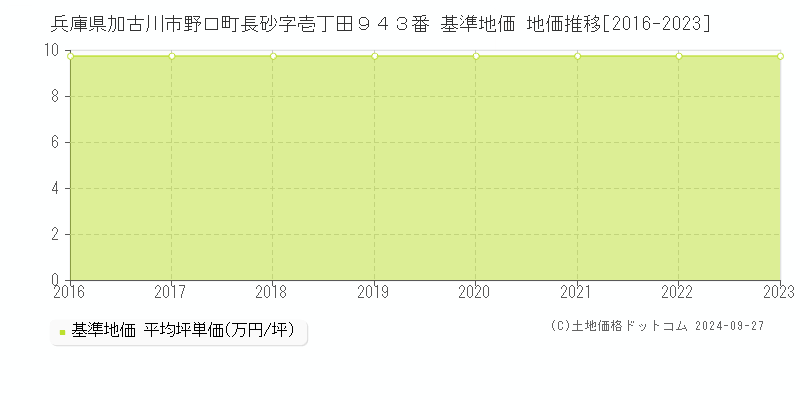 兵庫県加古川市野口町長砂字壱丁田９４３番 基準地価 地価推移[2016-2023]