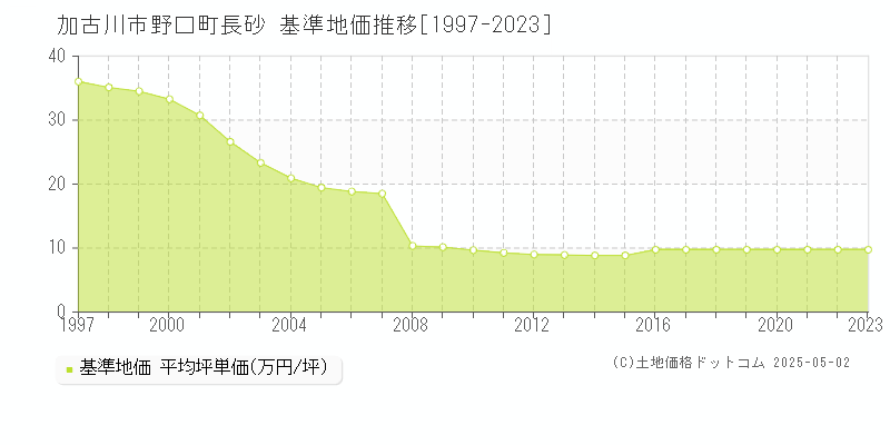 野口町長砂(加古川市)の基準地価推移グラフ(坪単価)[1997-2023年]
