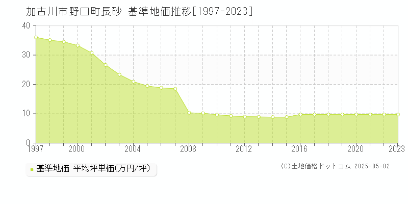 加古川市野口町長砂の基準地価推移グラフ 