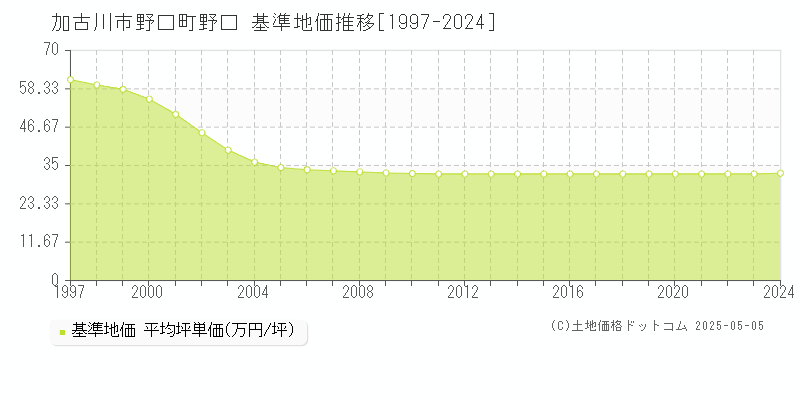 野口町野口(加古川市)の基準地価推移グラフ(坪単価)[1997-2024年]
