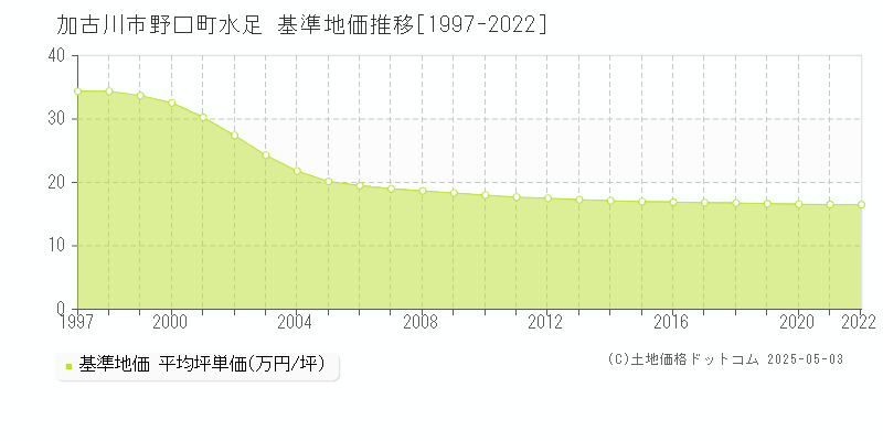 野口町水足(加古川市)の基準地価推移グラフ(坪単価)[1997-2022年]
