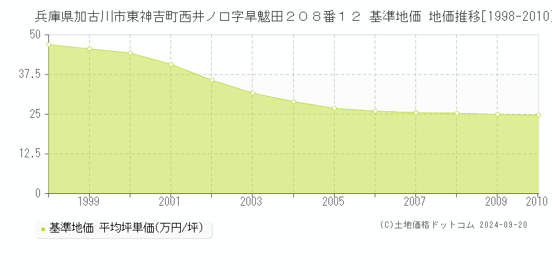 兵庫県加古川市東神吉町西井ノ口字旱魃田２０８番１２ 基準地価 地価推移[1998-2010]