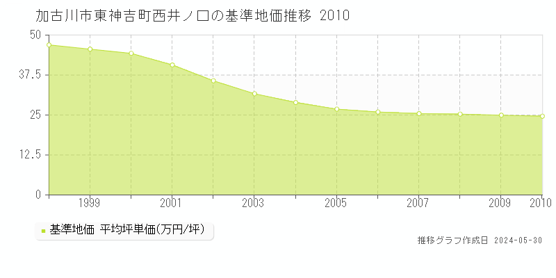 加古川市東神吉町西井ノ口の基準地価推移グラフ 