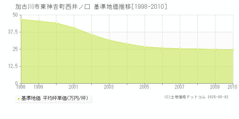 東神吉町西井ノ口(加古川市)の基準地価推移グラフ(坪単価)[1998-2010年]