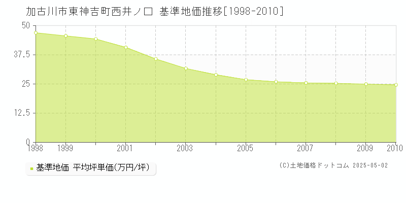 加古川市東神吉町西井ノ口の基準地価推移グラフ 