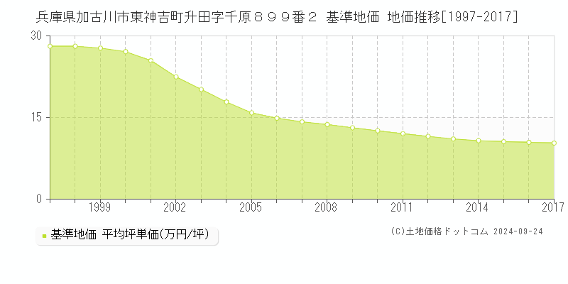 兵庫県加古川市東神吉町升田字千原８９９番２ 基準地価 地価推移[1997-2017]