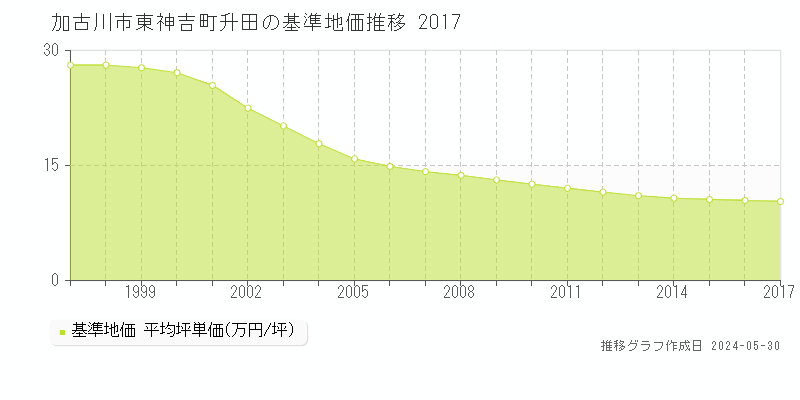 加古川市東神吉町升田の基準地価推移グラフ 