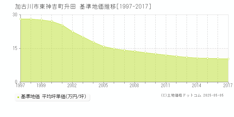 東神吉町升田(加古川市)の基準地価推移グラフ(坪単価)[1997-2017年]