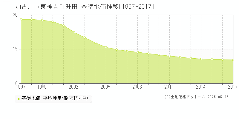 加古川市東神吉町升田の基準地価推移グラフ 