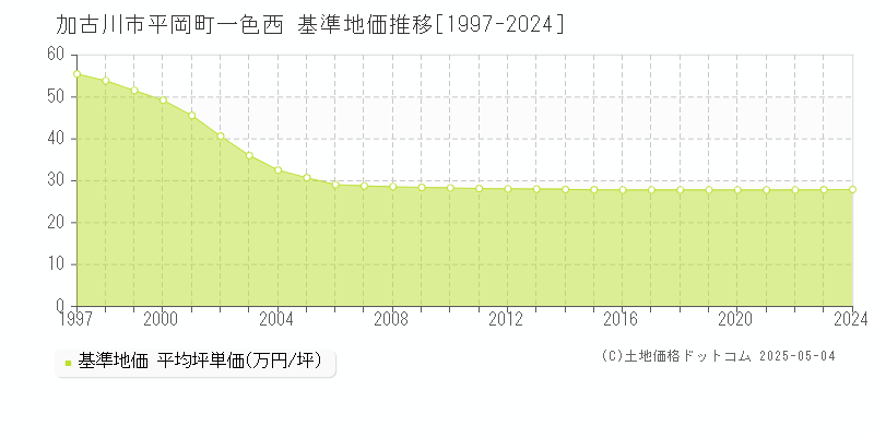 平岡町一色西(加古川市)の基準地価推移グラフ(坪単価)[1997-2024年]