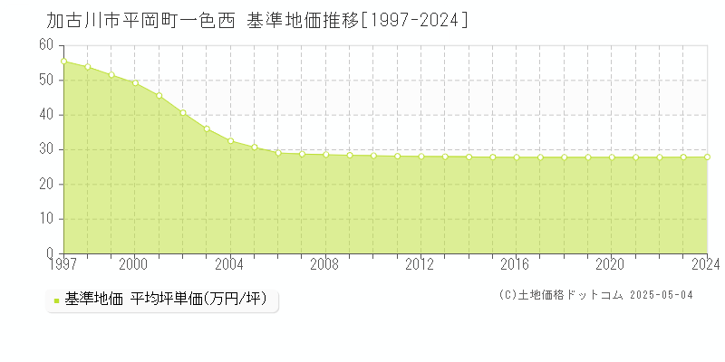 加古川市平岡町一色西の基準地価推移グラフ 