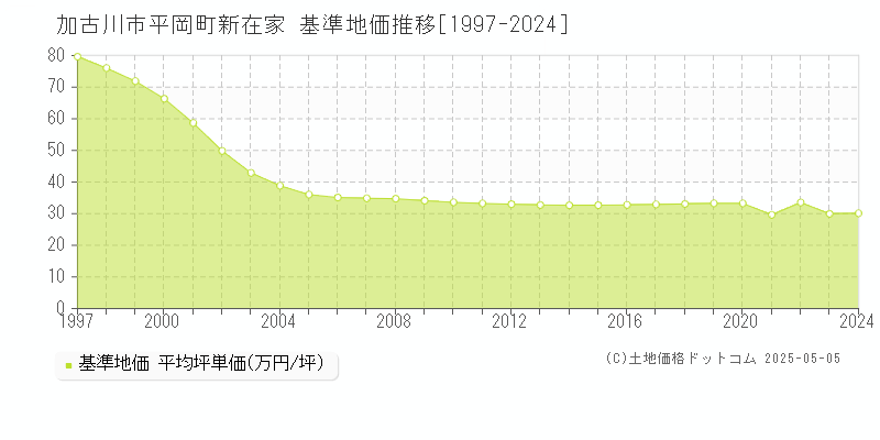平岡町新在家(加古川市)の基準地価推移グラフ(坪単価)[1997-2024年]