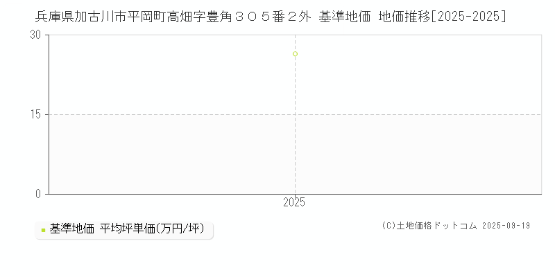 兵庫県加古川市平岡町高畑字豊角３０５番２外 基準地価 地価推移[2025-2025]