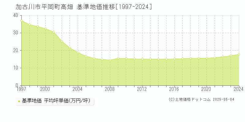 加古川市平岡町高畑の基準地価推移グラフ 