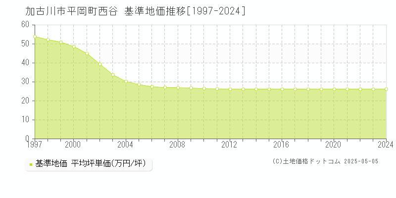 平岡町西谷(加古川市)の基準地価推移グラフ(坪単価)[1997-2024年]