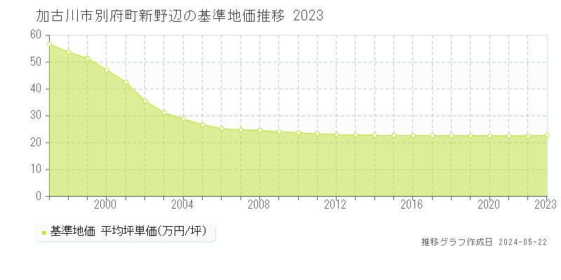 加古川市別府町新野辺の基準地価推移グラフ 
