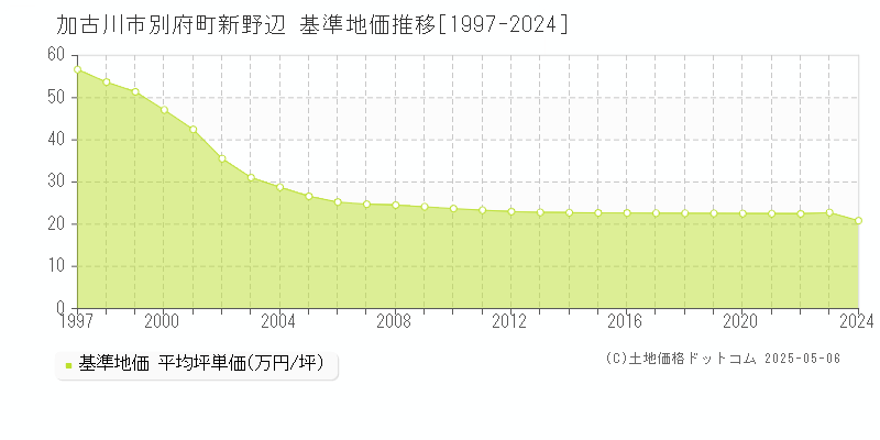 加古川市別府町新野辺の基準地価推移グラフ 