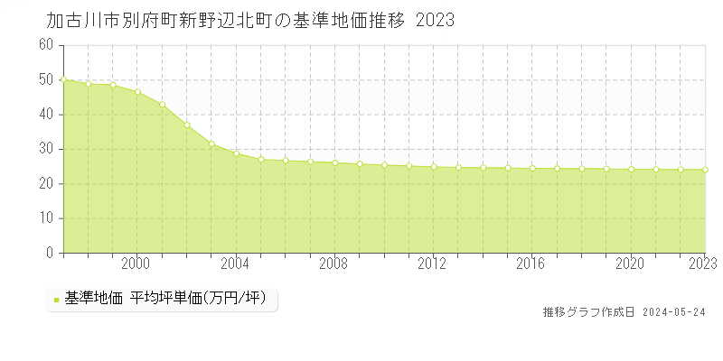 加古川市別府町新野辺北町の基準地価推移グラフ 