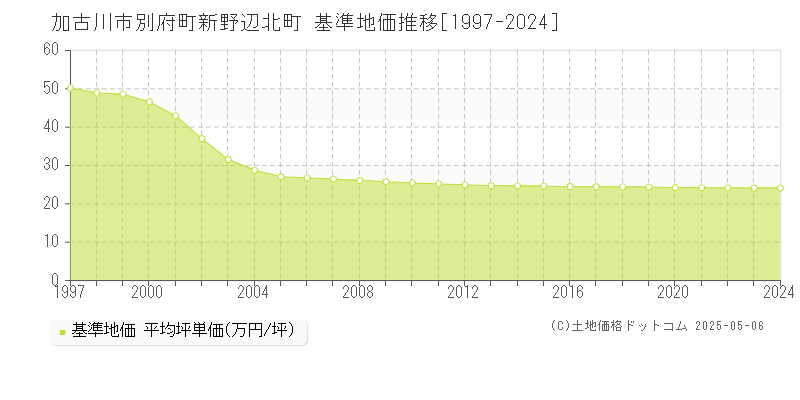 別府町新野辺北町(加古川市)の基準地価推移グラフ(坪単価)[1997-2024年]