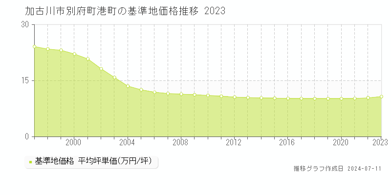 加古川市別府町港町の基準地価推移グラフ 